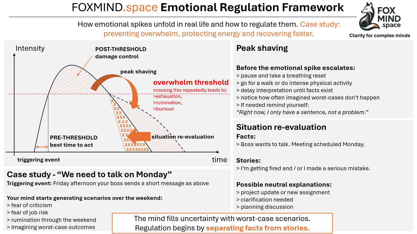 Case study diagram showing how “We need to talk on Monday” can trigger emotional escalation and how regulation tools prevent overwhelm.
